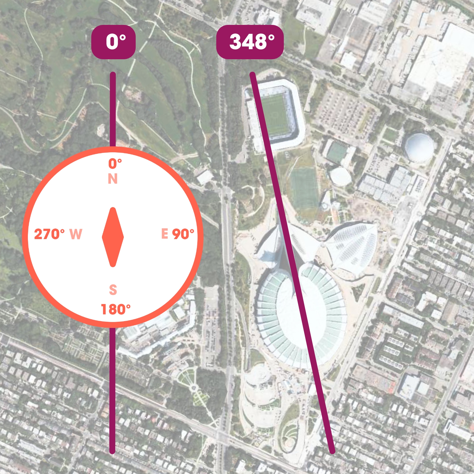 Olympic Stadium points at 348°, and not North
