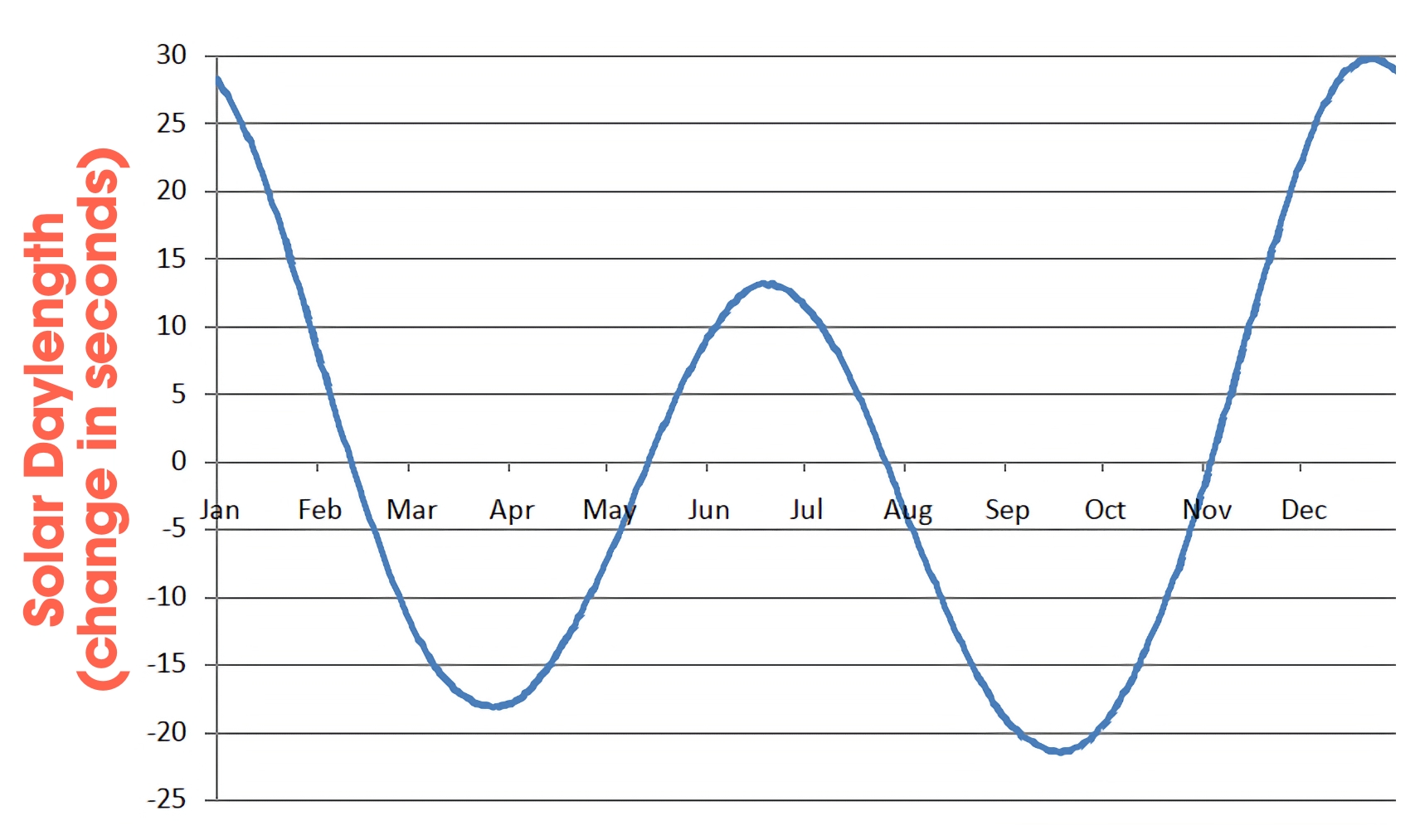 Solar Daylength Graph